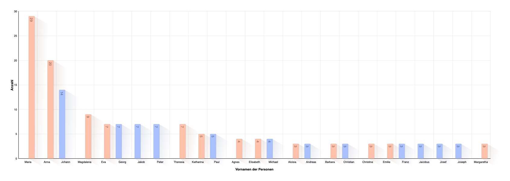 Verteilung der Vornamen