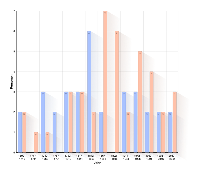 Todesjahr