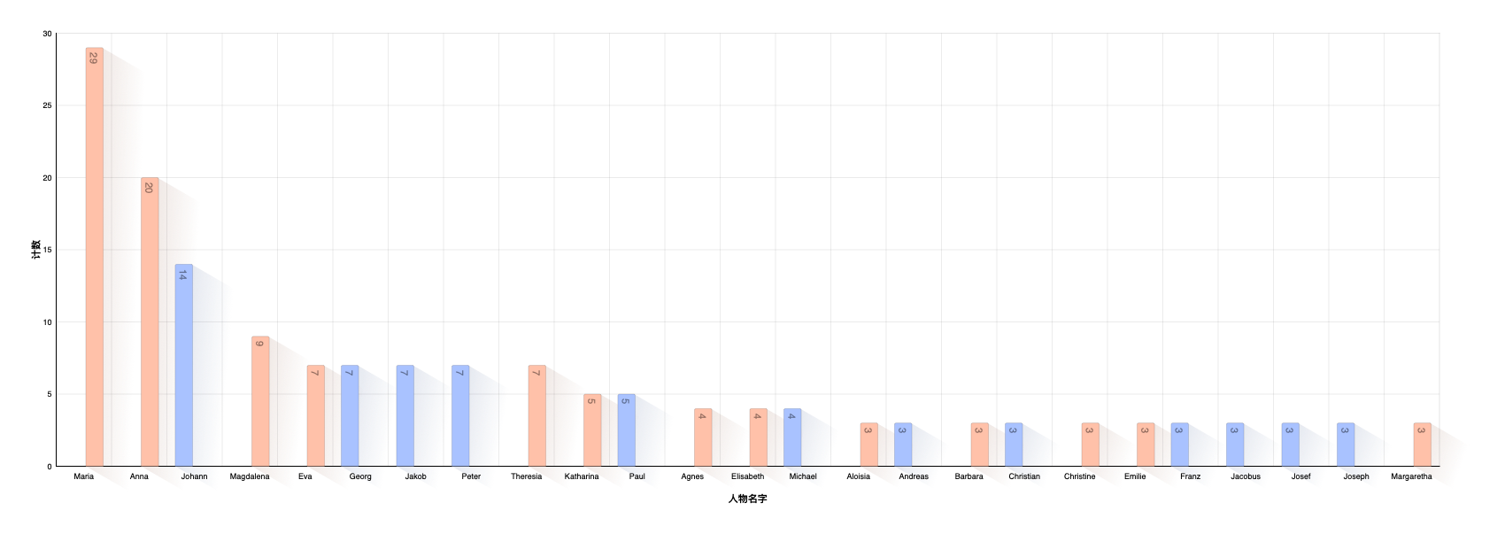 Verteilung der Vornamen