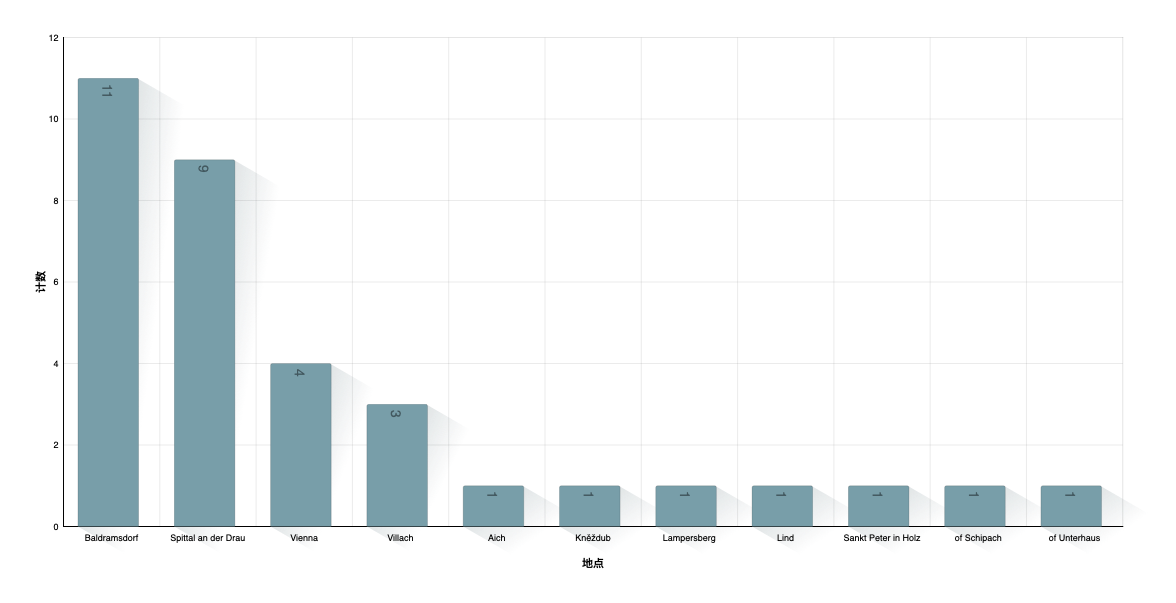 Hochzeitsort